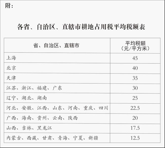 《中华人民共和国耕地占用税法》(政策原文)